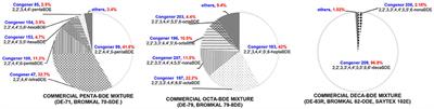 Reductive Debromination of Polybrominated Diphenyl Ethers - Microbes, Processes and Dehalogenases